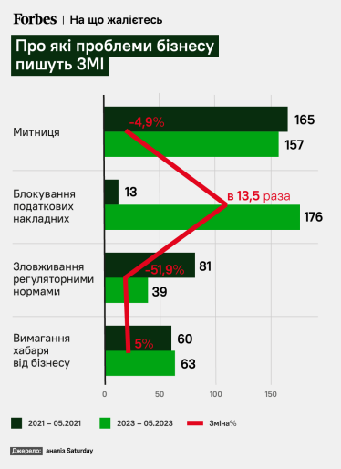 Про які проблеми бізнесу пишуть ЗМІ