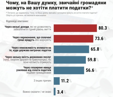 Тривожний сигнал для податкової. Висновки економіста Дмитра Боярчука щодо результатів опитування українців про причини можливого небажання платити податки /Фото 1