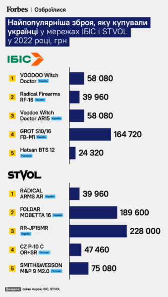 Нація озброєних громадян. Через війну цивільні українці ринулись купувати «важку» зброю. Скільки заробили найбільші гравці цього ринку /Фото 1