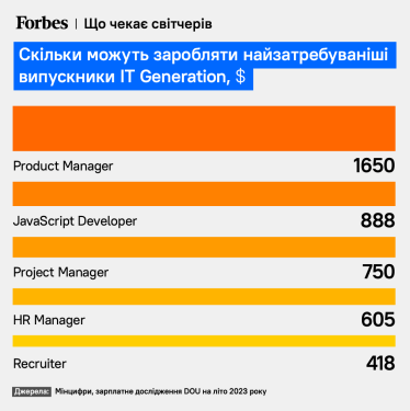 Повен ринок джунів. Державна програма ІТ Generation за рік перенавчила на айтівців майже 1900 українців. Роботу знайшли лише 147, але її хочуть продовжити. Чи є в цьому логіка? /Фото 1