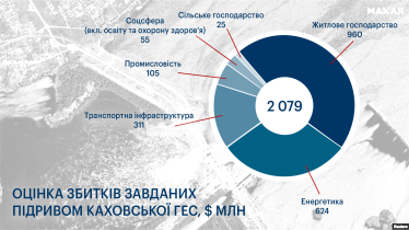 Сума прямих збитків, спричинених підривом Каховської ГЕС, вже складає щонайменше $2 млрд. Аналіз здійснений у межах проєкту «Росія заплатить». /KSE Institute