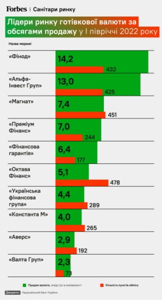 Таємні власники та складні схеми. НБУ вибив з ринку одну з найбільших мереж обміну валюти. Що криється всередині багатомільярдного ринку /Фото 1