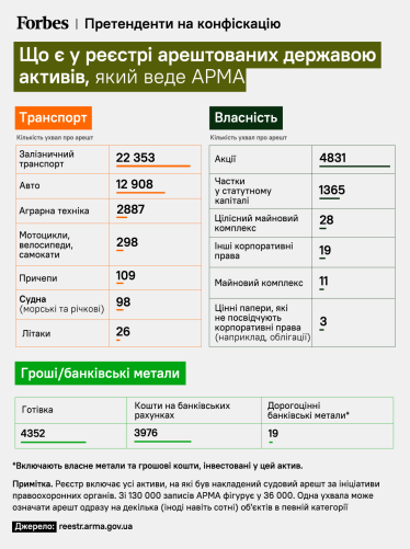 Aston Martin, радянські літаки та тисячі квартир. АРМА вперше відкрило реєстр усіх арештованих державою активів. Що з нього можна дізнатися /Фото 2