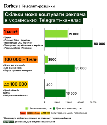 Труха, Реальна війна та інші. Скільки коштує реклама в телеграм-каналах