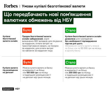 Долари через смартфон повертаються. НБУ вперше з 24 лютого 2022-го дозволив населенню купувати валюту онлайн. Чому зараз? Що ще дозволили? Чи вплине це на курс? /Фото 1