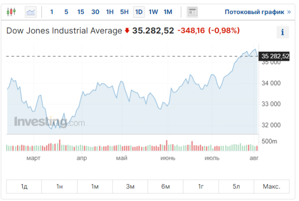 Dow Jones