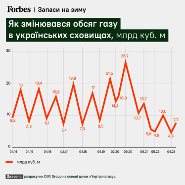 Амбітна мета пройти опалювальний сезон без імпорту може дорого обійтися взимку. Чи вистачить Україні власних запасів газу /Фото 1