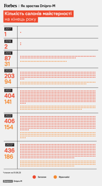 На початку 2022-го кількість салонів майстерності досягла 404, з яких третина була за франшизою.