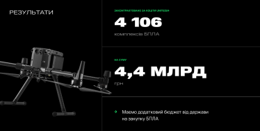 Україна нарощує виробництво дронів у 100 разів, але цього все одно недостатньо. Михайло Федоров про 4 млрд грн на БПЛА, 40 000 Starlink та перспективи. Головне з iForum /Фото 1