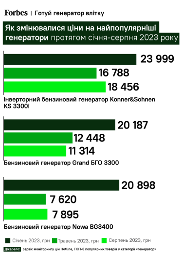 В очікуванні блекауту. Продажі генераторів, павербанків і зарядних станцій вже збільшилися в три-вісім разів, ціни також зростають. Чи готові «Епіцентр», Rozetka, «Фокстрот» та інші до буму /Фото 1