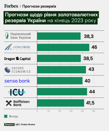 Найбільша подушка безпеки в історії. Золотовалютні резерви України сягнули рекорду у $41,7 млрд. Як це можливо під час війни та що дає економіці?&amp;nbsp; /Фото 1