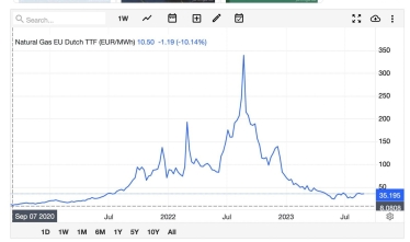 Ціновий пік на газ був у серпні 2022 року. Дані tradingeconomics.com.