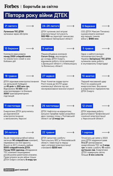 Півтора року війни ДТЕК