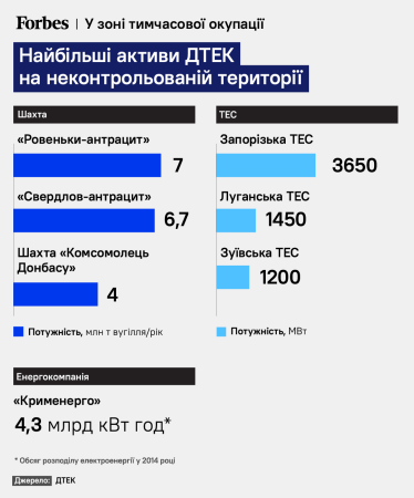 Найбільші активи ДТЕК на неконтрольованій території