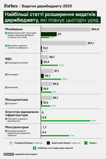 Найбільші статті розширення видатків держбюджету-2024