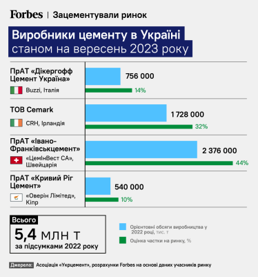 Угода року на ринку цементу. Навіщо ірландська CRH купує в Україні два цементних заводи за €100 млн (і може захопити половину ринку) /Фото 1