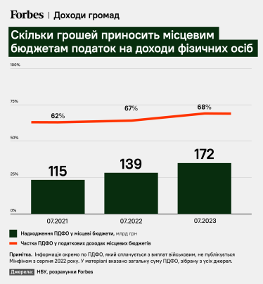 Львів не проти, Миколаїв очікує катастрофи, містечкам буде дуже боляче. Уряд хоче забрати з місцевих бюджетів 94 млрд грн податку з зарплат військових. Це дійсно велика проблема? /Фото 1