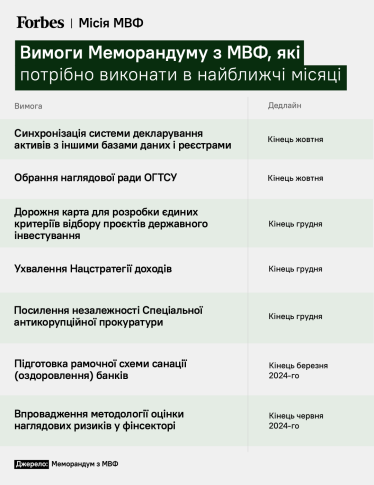 Знову складна розмова. Україна починає нові перемовини з МВФ з невиконаним домашнім завданням. У чому найбільші проблеми та чи реально їх вирішити /Фото 2