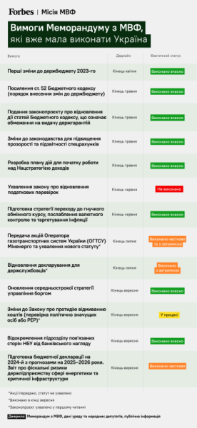 Знову складна розмова. Україна починає нові перемовини з МВФ з невиконаним домашнім завданням. У чому найбільші проблеми та чи реально їх вирішити /Фото 1