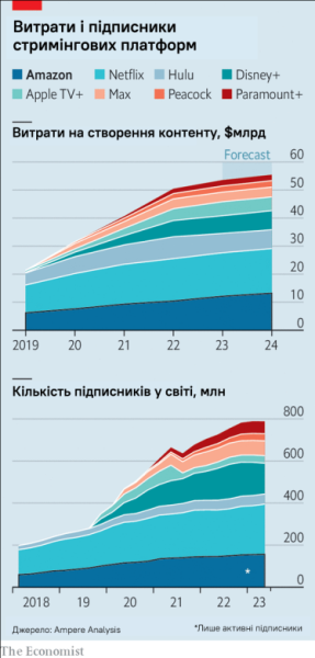 Витрати на контент і кількість глядачів різних стрімінгових сервісів /адаптація з The Economist