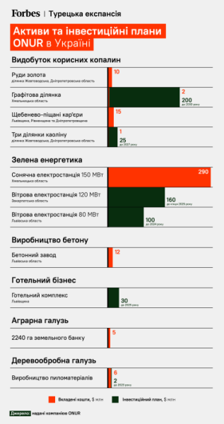 Надра, зелена енергетика та готель. Топпідрядник «Великого будівництва», турецька Onur Group, вклав в українські активи $350 млн і планує ще $500 млн. На що він розраховує? /Фото 1