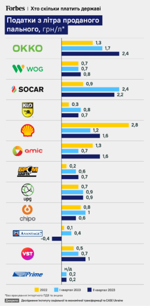 Мережі заправок сплачують дуже різні суми податків з літра пального – WOG утричі менше за ОККО. Чому така різниця і якими можуть бути наслідки /Фото 1