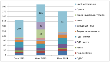 Основні джерела фінансування видатків держбюджету (план/факт 2023 рік, план на 2024-й).млрд грн на місяць /Проєкт держбюджету-2024