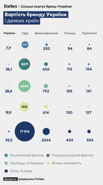 Вартість бренду України і деяких країн.