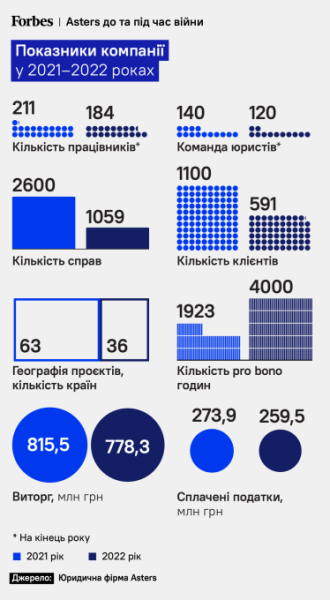 Показники компаній у 2021–2022 роках