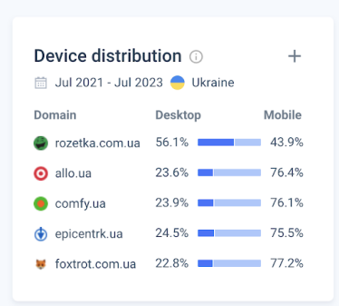 Rozetka поки незмінний лідер українського е-комерсу. Але «Епіцентр» наздоганяє. Чим живе ринок онайн-продажів в Україні. Дослідження диджитал-маркетолога Юрія Копишинського /Фото 1