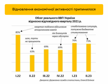 Відновлення економіки досягло «стелі». ВВП другий квартал поспіль зупиняється на 75% від довоєнного рівня. Чому зростання вийшло на плато /Фото 1