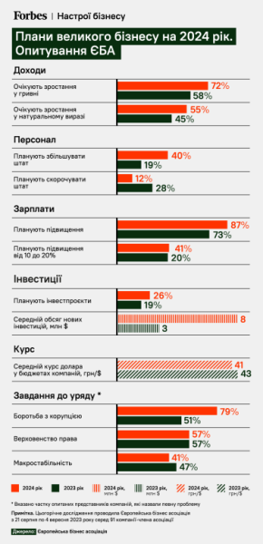 Оптимізм попри важку зиму. У 2024-му український бізнес найматиме більше людей, платитиме вищі зарплати та інвестуватиме мільйони доларів. Головне з опитування ЄБА /Фото 1