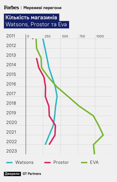 Кількість магазинів WATSONS, Prostor та EVA