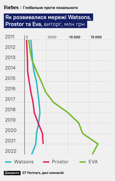 Як розвивалися мережі Watsons, Prostor та EVA, виторг, млн грн