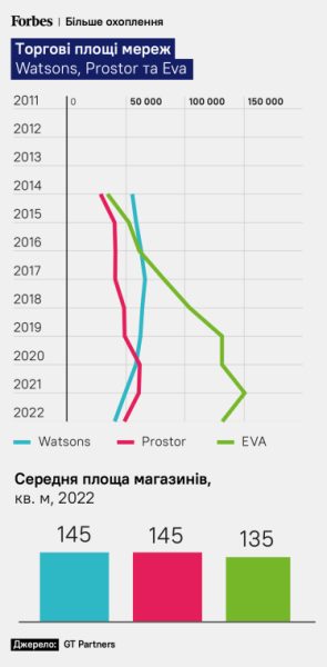 Торгові площі мереж WATSONS, Prostor та EVA