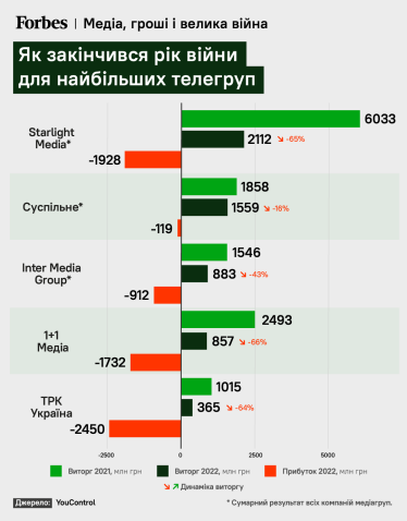 Як закінчився рік війни для найбільших телегруп