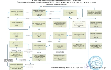 Схема володіння ТОВ «Телерадіокомпанія «Студія «1+1»