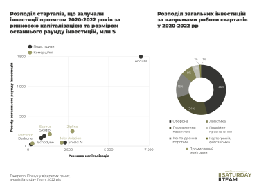 Розподіл стартапів, що залучали інвестиції протягом 2020–2022 років