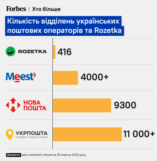 Плюс Shafa та Prom. Rozetka взялася за доставку товарів. Чому «Укрпошта» та «Нова пошта» не бояться амбітного конкурента /Фото 1