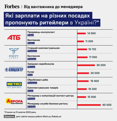 Які зарплати в АТБ, Сільпо, Епіцентрі та Аврорі /Інфографіка Олександра Карасьова