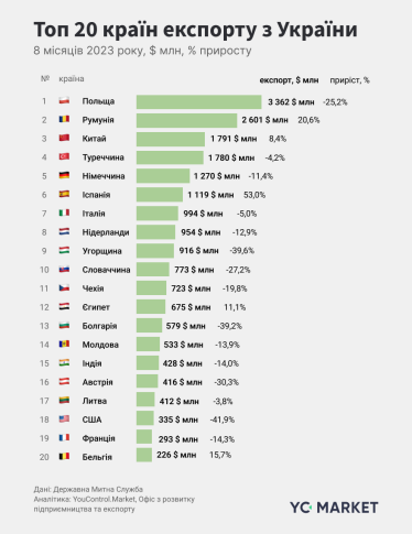 20 країн, які найбільше експортують з України (вісім місяців 2023 року, $ млн, % приросту). Дані: ДМСУ