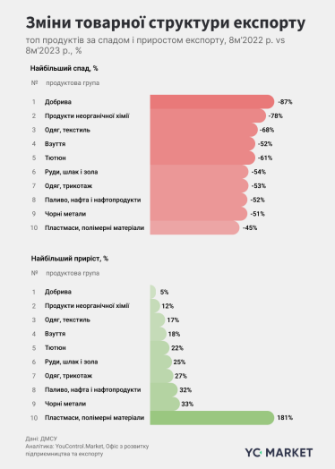 Зміни товарної структури експорту: топ продуктів за спадом і приростом експорту, вісім місяців 2022 року vs вісім місяців 2023 року, %. Дані: ДМСУ