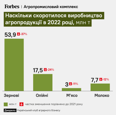 Виробництво агропродукції у 2022 році