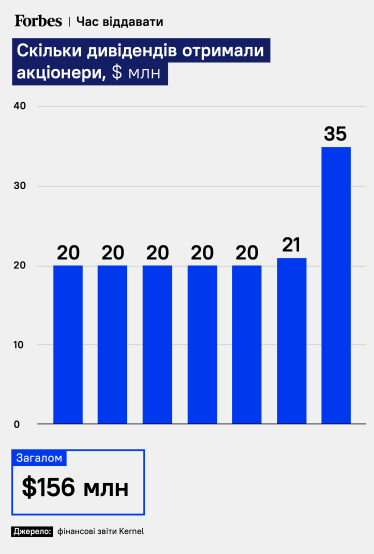 Скільки дивідендів отримали акціонери