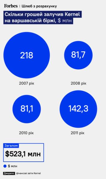 Скільки грошей залучив Kernel на варшавській біржі.