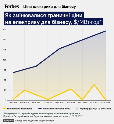 Як змінювалися граничні ціни на електрику для бізнесу