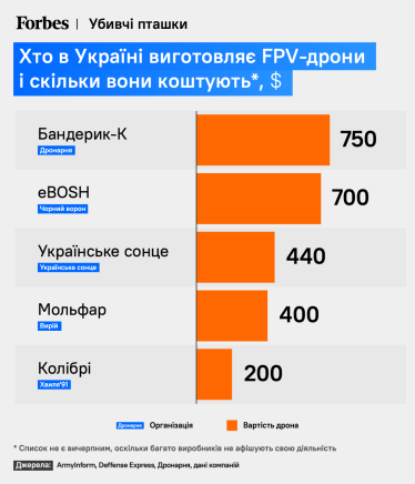 Руки для крил. Українські компанії виготовляють близько 50 000 FPV-дронів щомісяця, потрібно — сотні тисяч. Як кадровий голод гальмує галузь /Фото 1