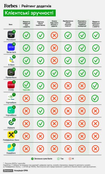 Рейтинг мобільних додатків банків EMA та Forbes