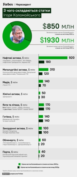 З чого складаються статки Ігоря Коломойського станом на вересень 2023 року