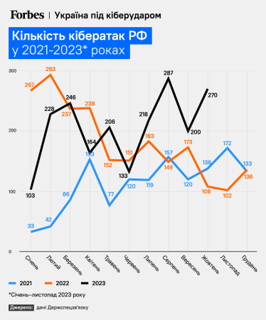 Інфографіка про кількість кібератак РФ у 2021–2023 роках.